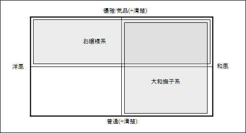 属性分類マップ