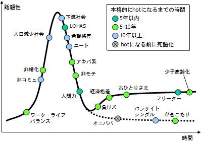 社会現象のハイプ曲線(2005-2006)